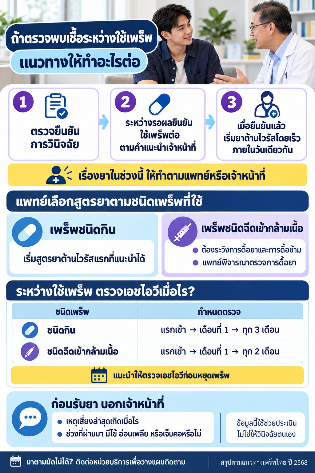 ภาพแนะนำการตรวจยืนยันและเริ่มยารักษาเมื่อยืนยันผล พร้อมตารางตรวจติดตามตามชนิดเพร็พ และย้ำให้ทำตามคำแนะนำแพทย์เรื่องยา